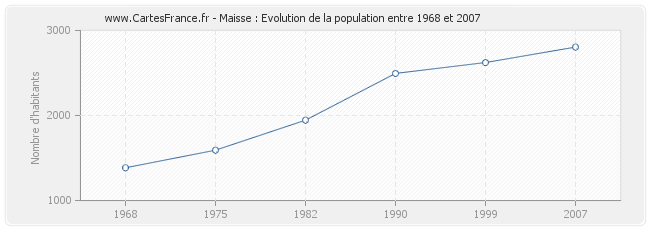 Population Maisse