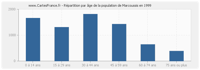 Répartition par âge de la population de Marcoussis en 1999