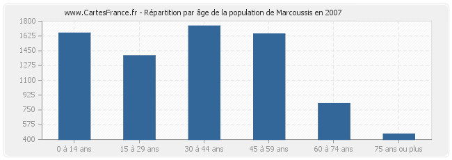 Répartition par âge de la population de Marcoussis en 2007
