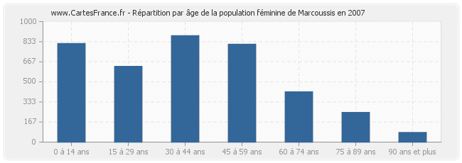 Répartition par âge de la population féminine de Marcoussis en 2007