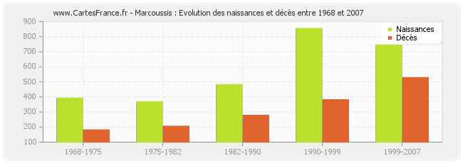 Marcoussis : Evolution des naissances et décès entre 1968 et 2007