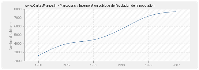 Marcoussis : Interpolation cubique de l'évolution de la population
