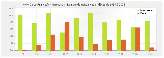 Marcoussis : Nombre de naissances et décès de 1999 à 2008