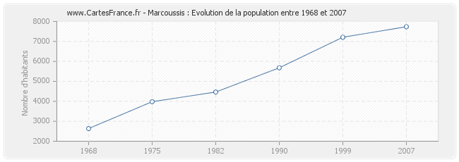 Population Marcoussis