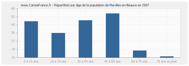 Répartition par âge de la population de Marolles-en-Beauce en 2007
