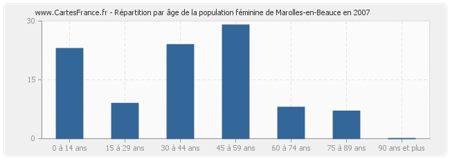 Répartition par âge de la population féminine de Marolles-en-Beauce en 2007