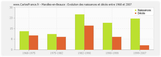 Marolles-en-Beauce : Evolution des naissances et décès entre 1968 et 2007