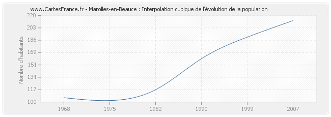Marolles-en-Beauce : Interpolation cubique de l'évolution de la population