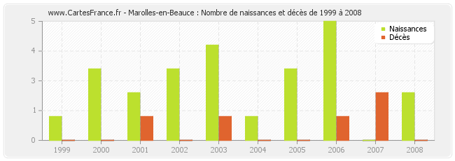 Marolles-en-Beauce : Nombre de naissances et décès de 1999 à 2008