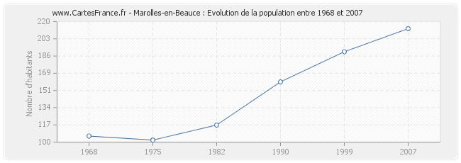 Population Marolles-en-Beauce