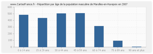 Répartition par âge de la population masculine de Marolles-en-Hurepoix en 2007