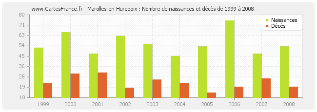 Marolles-en-Hurepoix : Nombre de naissances et décès de 1999 à 2008