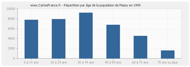 Répartition par âge de la population de Massy en 1999