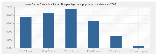 Répartition par âge de la population de Massy en 2007