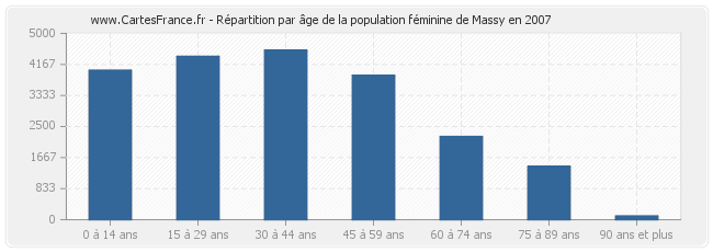 Répartition par âge de la population féminine de Massy en 2007