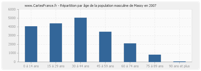 Répartition par âge de la population masculine de Massy en 2007