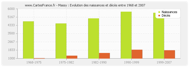 Massy : Evolution des naissances et décès entre 1968 et 2007