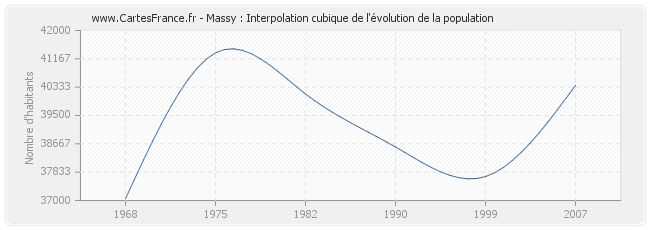 Massy : Interpolation cubique de l'évolution de la population