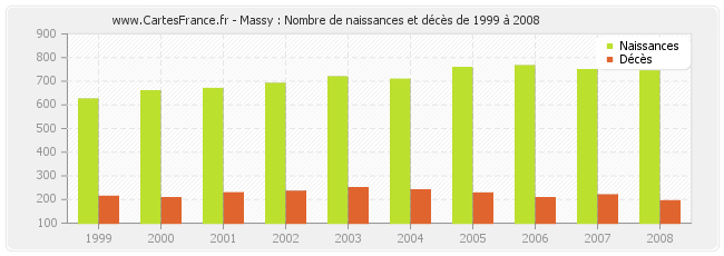 Massy : Nombre de naissances et décès de 1999 à 2008