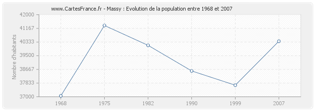 Population Massy