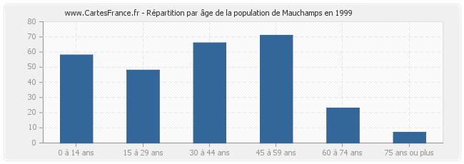 Répartition par âge de la population de Mauchamps en 1999