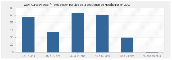 Répartition par âge de la population de Mauchamps en 2007