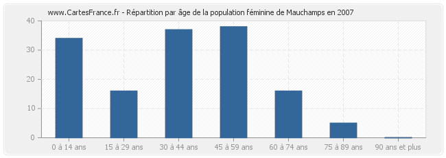 Répartition par âge de la population féminine de Mauchamps en 2007