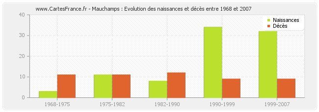 Mauchamps : Evolution des naissances et décès entre 1968 et 2007