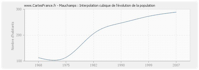 Mauchamps : Interpolation cubique de l'évolution de la population