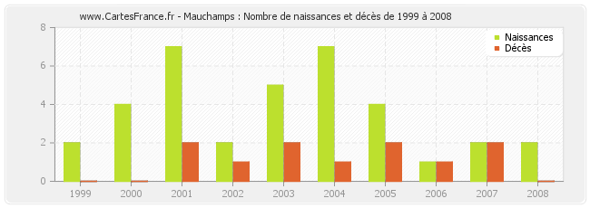 Mauchamps : Nombre de naissances et décès de 1999 à 2008