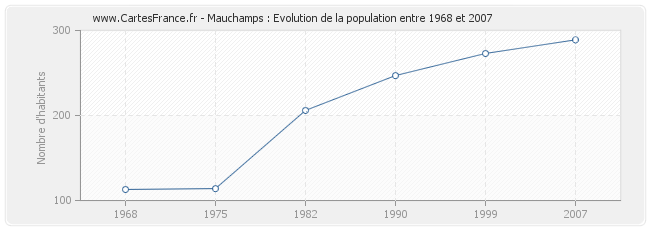 Population Mauchamps