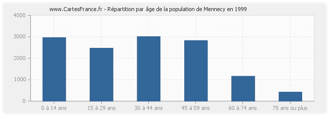 Répartition par âge de la population de Mennecy en 1999