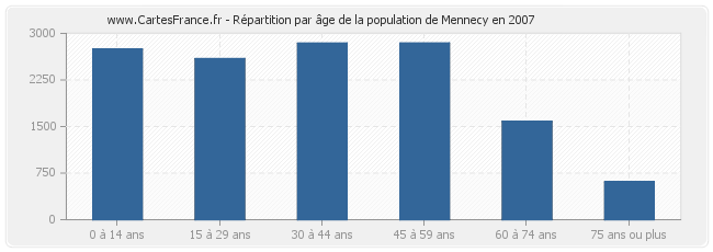Répartition par âge de la population de Mennecy en 2007