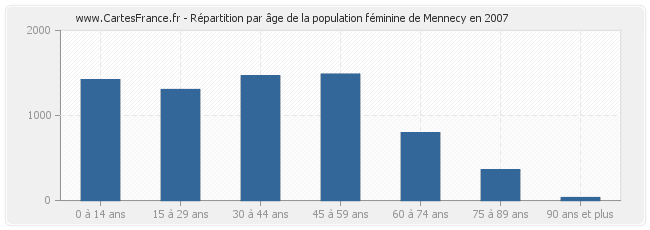 Répartition par âge de la population féminine de Mennecy en 2007