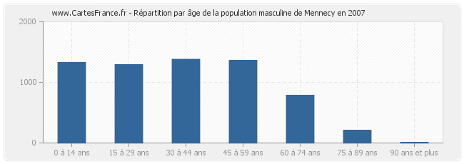 Répartition par âge de la population masculine de Mennecy en 2007