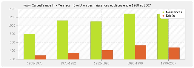 Mennecy : Evolution des naissances et décès entre 1968 et 2007