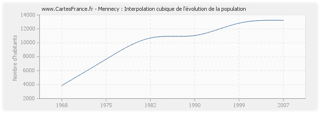 Mennecy : Interpolation cubique de l'évolution de la population