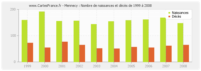 Mennecy : Nombre de naissances et décès de 1999 à 2008