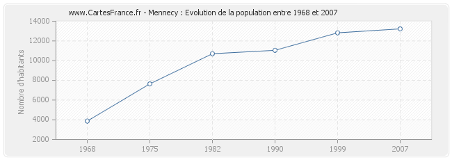 Population Mennecy