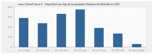 Répartition par âge de la population féminine de Méréville en 2007