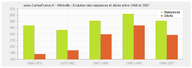 Méréville : Evolution des naissances et décès entre 1968 et 2007
