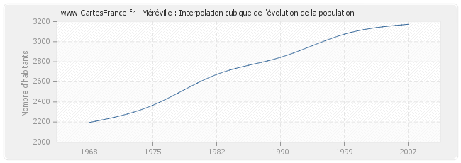 Méréville : Interpolation cubique de l'évolution de la population