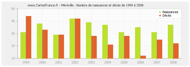 Méréville : Nombre de naissances et décès de 1999 à 2008