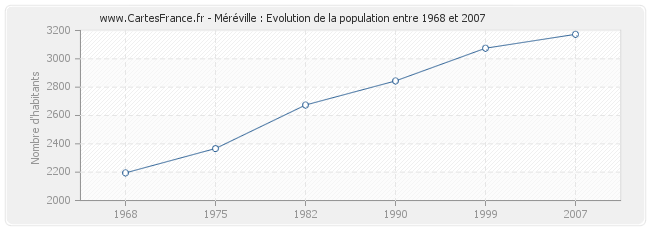 Population Méréville
