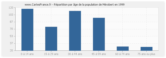 Répartition par âge de la population de Mérobert en 1999