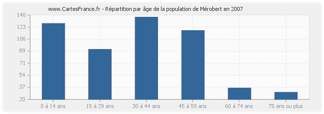 Répartition par âge de la population de Mérobert en 2007