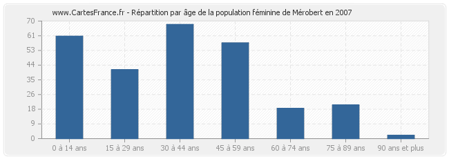 Répartition par âge de la population féminine de Mérobert en 2007
