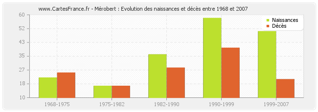 Mérobert : Evolution des naissances et décès entre 1968 et 2007