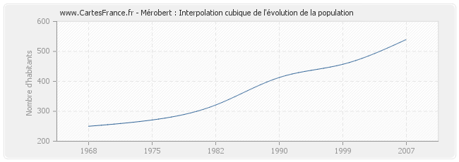 Mérobert : Interpolation cubique de l'évolution de la population