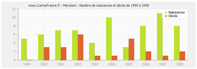 Mérobert : Nombre de naissances et décès de 1999 à 2008